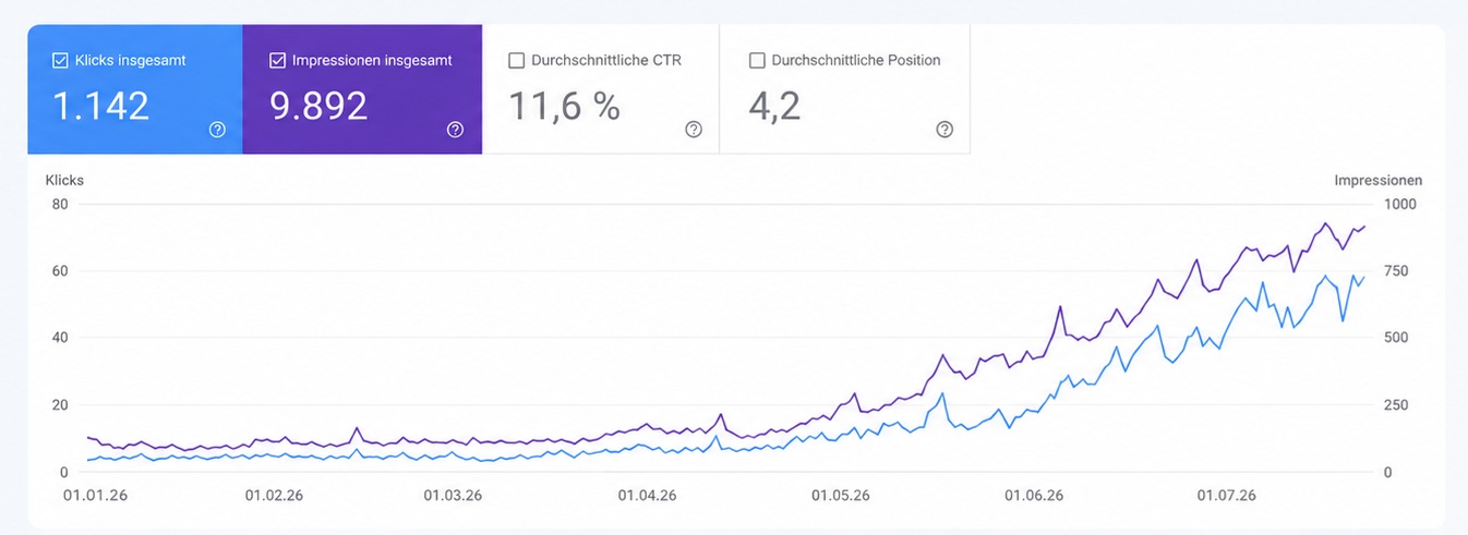 Search-Console-Auswertung eines Handwerksbetriebs aus Schleswig-Holstein: 1.142 Klicks und 9.892 Impressionen von Januar bis Juli 2026 unter SEO-Betreuung durch Nord Elevate